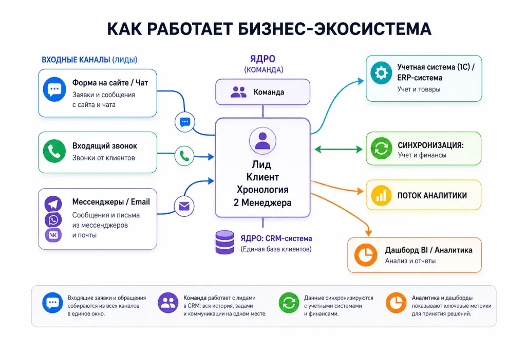 Как_работает_CRM
