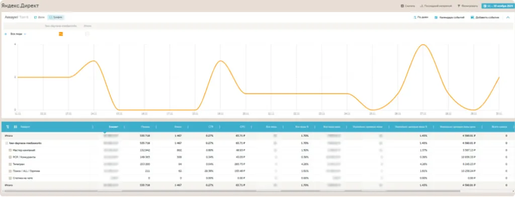 Показатели рекламы FAW в ноябре