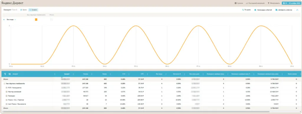 Показатели рекламной кампании FAW в ноябре